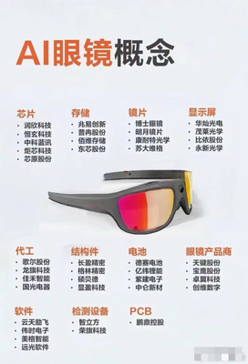 AI智能眼鏡遇難點？覆蓋一頁價值云圖為你勾勒全域核心力量！